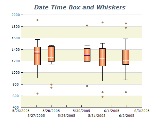 date time box and whiskers chart